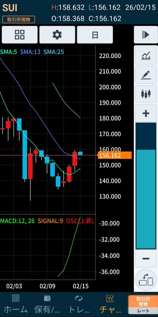 SUIのチャート画面。2026年2月15日時点の価格156.162円とテクニカル指標が表示されている。