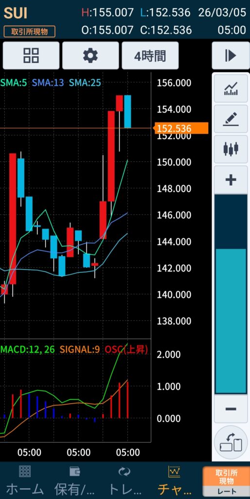 GMOコインの保有資産・残高画面。13回目の積立を終え、累計取得数量が約151.5SUIに達した現在のポートフォリオの状態。