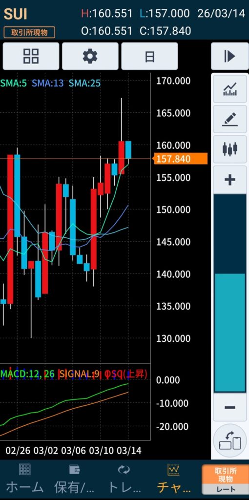 2026年3月15日時点のSUI（スイ）日足チャート。3月に入り上昇トレンドが続いている様子