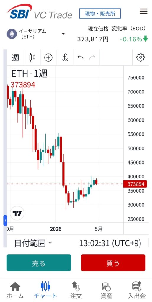 イーサリアム（ETH/JPY）の週足チャート。SBI VCトレードでの長期的な価格推移。